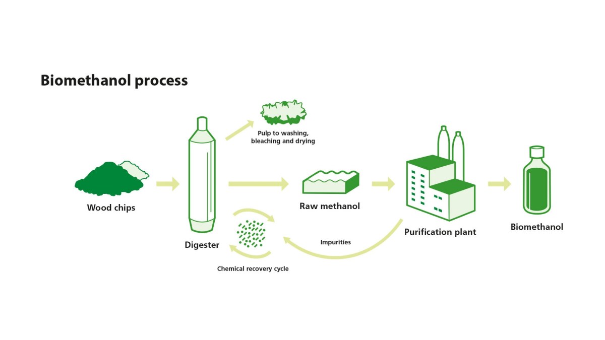 Know COVID 19 Impact on Bio Methanol Market with Latest Benefits, Technology&nbsp;Advancement